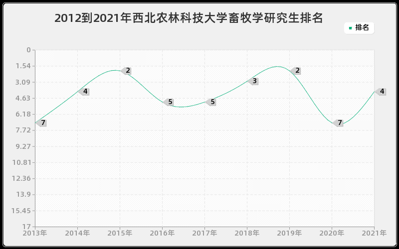 2012到2021年西北农林科技大学畜牧学研究生排名