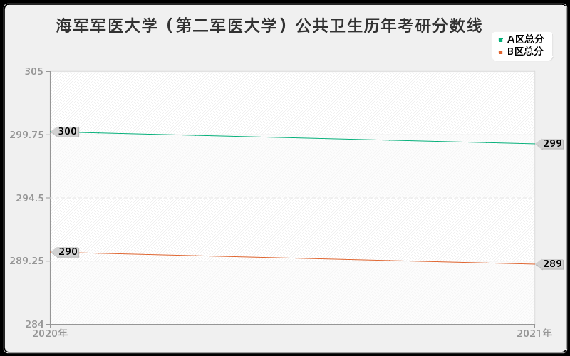 海军军医大学（第二军医大学）公共卫生分数线