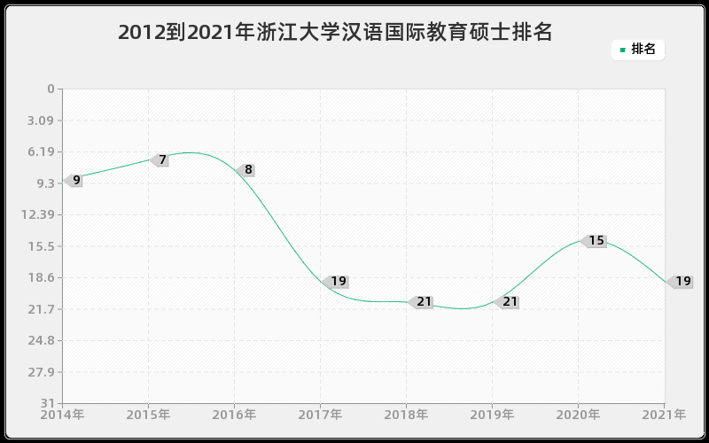 2012到2021年浙江大学汉语国际教育硕士排名