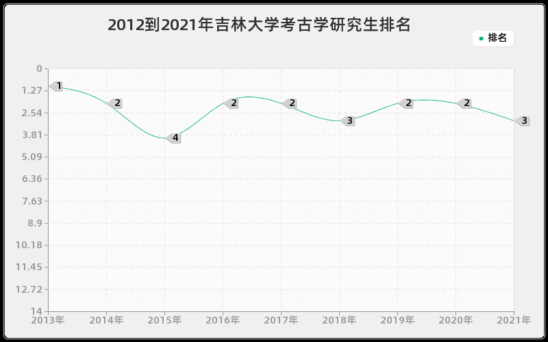 2012到2021年吉林大学考古学研究生排名