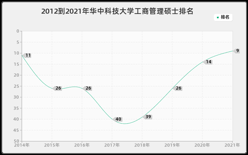 2012到2021年华中科技大学工商管理硕士排名