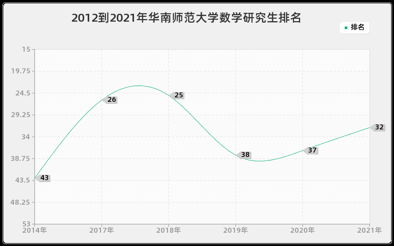 2012到2021年华南师范大学数学研究生排名