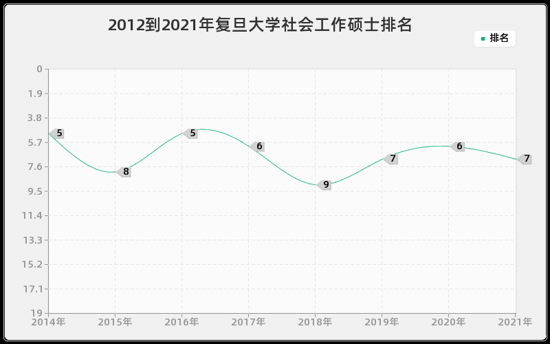 2012到2021年复旦大学社会工作硕士排名