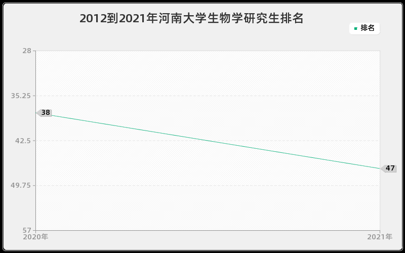 2012到2021年河南大学生物学研究生排名