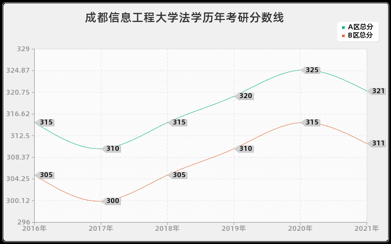 成都信息工程大学法学分数线