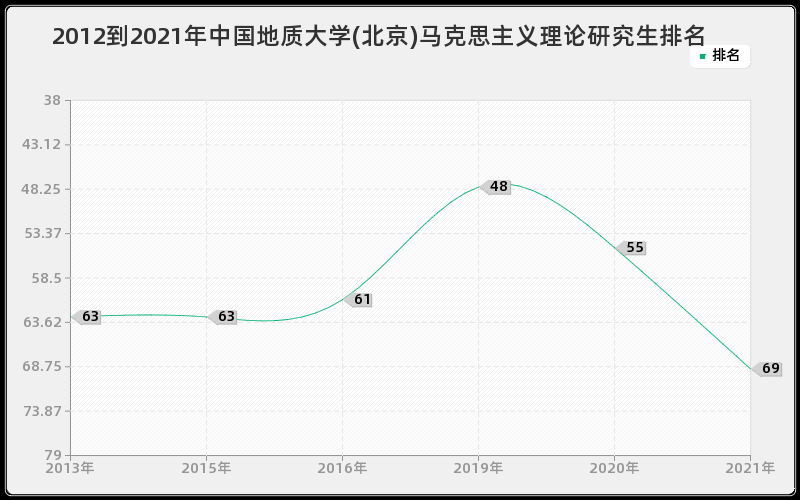 2012到2021年中国地质大学(北京)马克思主义理论研究生排名