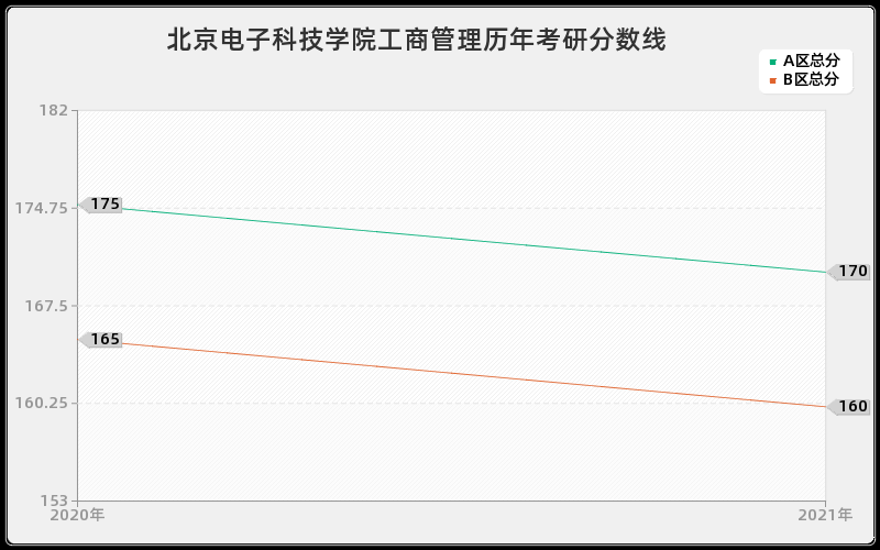 北京电子科技学院工商管理分数线