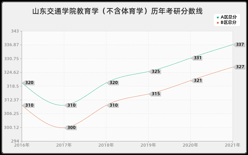 山东交通学院教育学（不含体育学）分数线