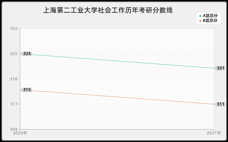 上海第二工业大学社会工作分数线