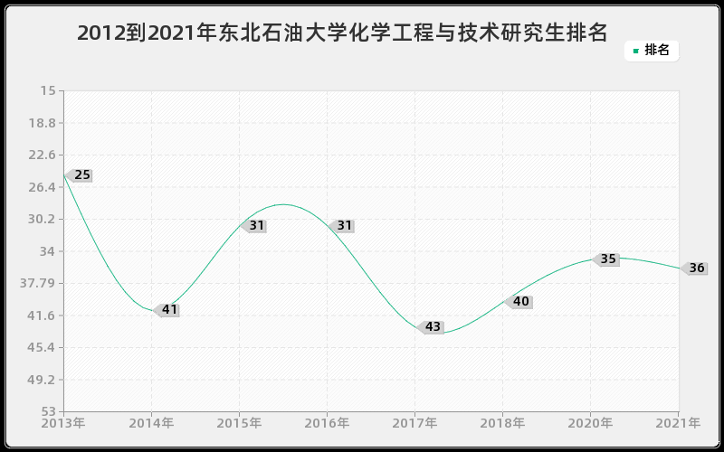 2012到2021年东北石油大学化学工程与技术研究生排名