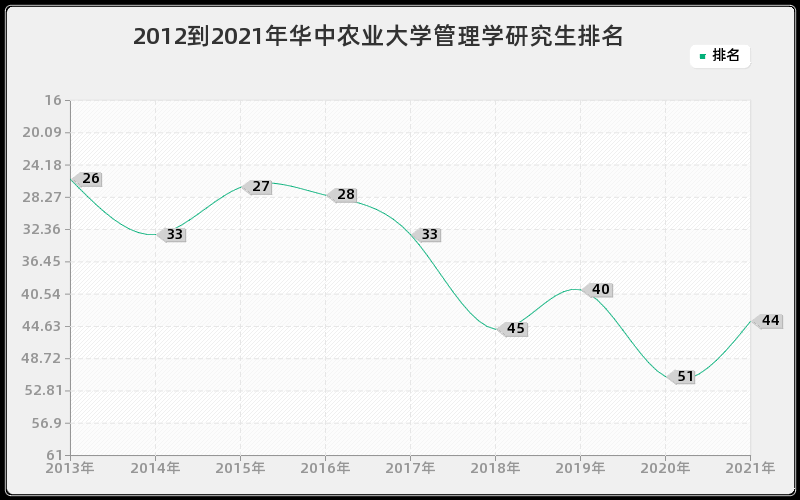 2012到2021年华中农业大学管理学研究生排名