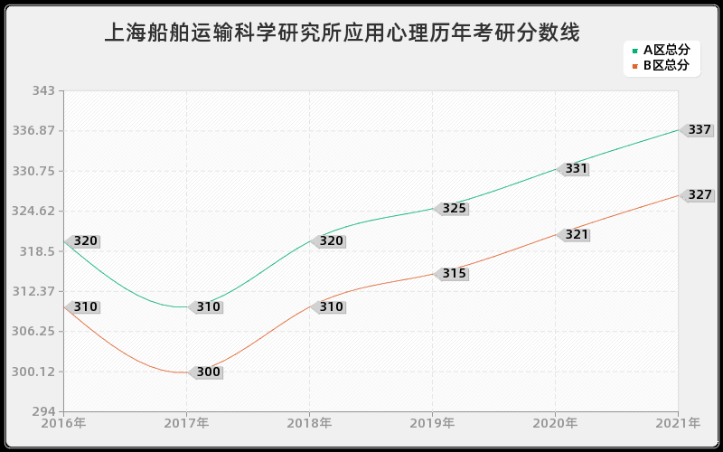 上海船舶运输科学研究所应用心理分数线