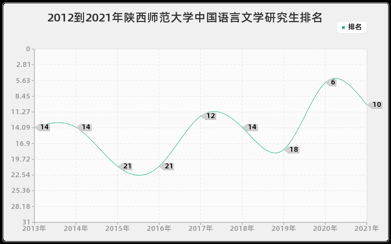 2012到2021年陕西师范大学中国语言文学研究生排名