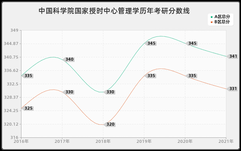 中国科学院国家授时中心管理学分数线