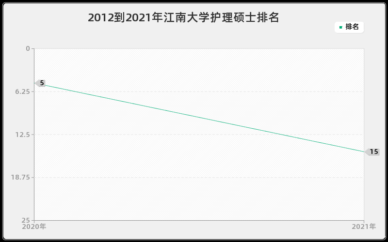 2012到2021年江南大学护理硕士排名