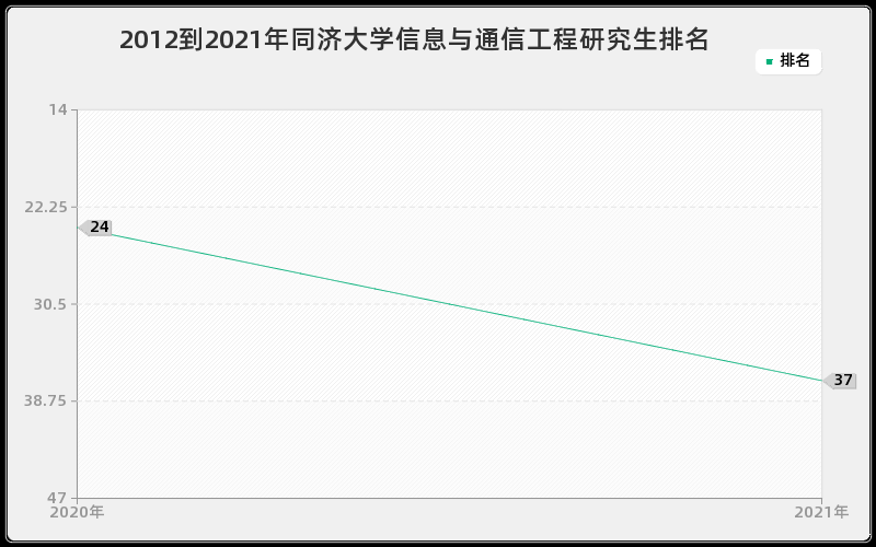 2012到2021年同济大学信息与通信工程研究生排名