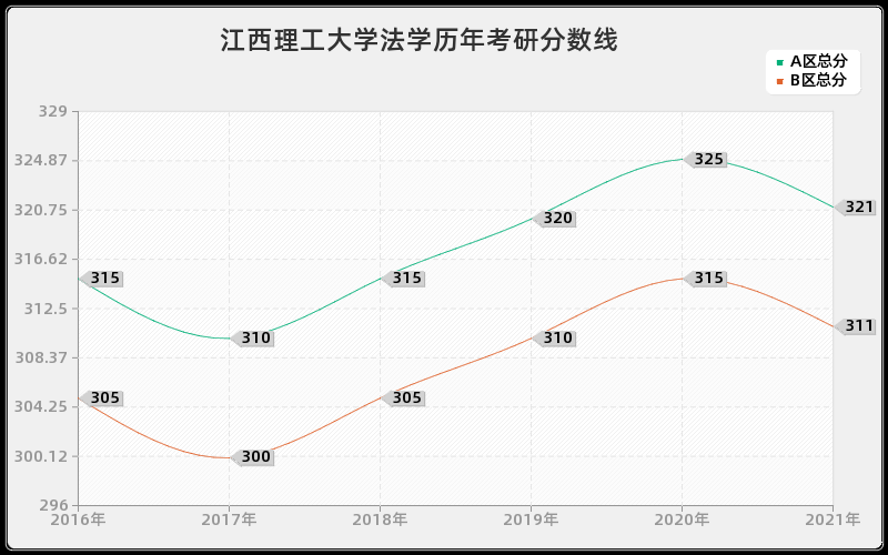 江西理工大学法学分数线