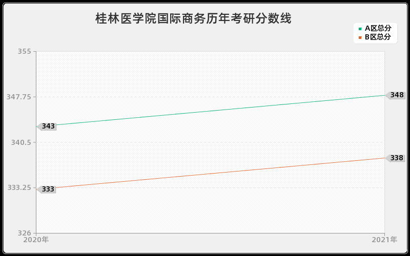 桂林医学院国际商务分数线