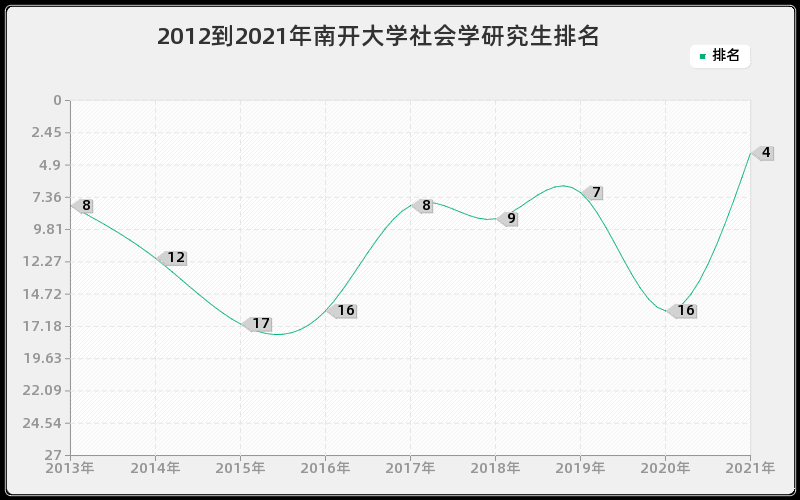 2012到2021年南开大学社会学研究生排名