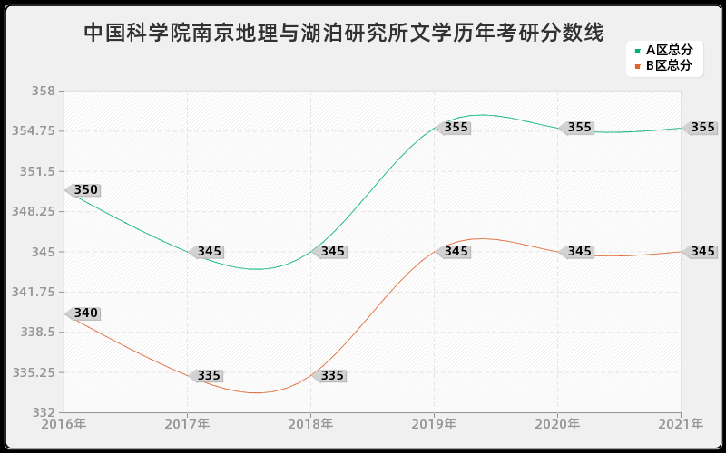 中国科学院南京地理与湖泊研究所文学分数线