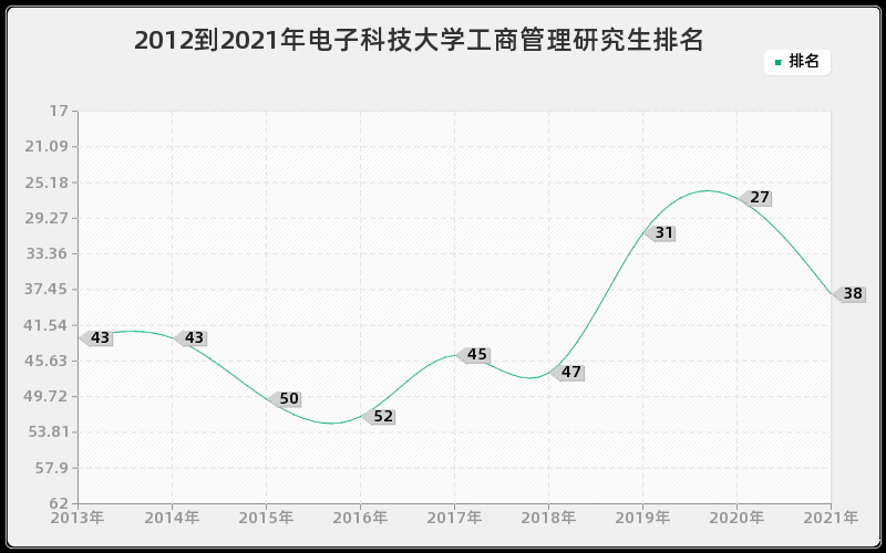 2012到2021年电子科技大学工商管理研究生排名