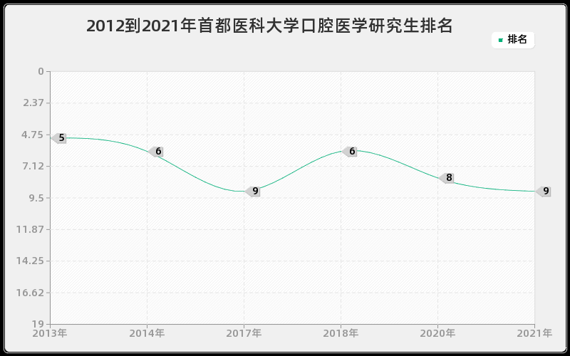 2012到2021年首都医科大学口腔医学研究生排名