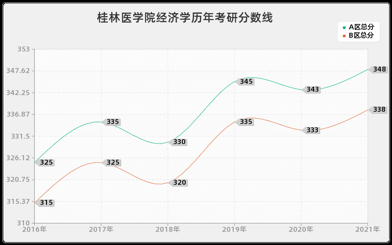 桂林医学院经济学分数线