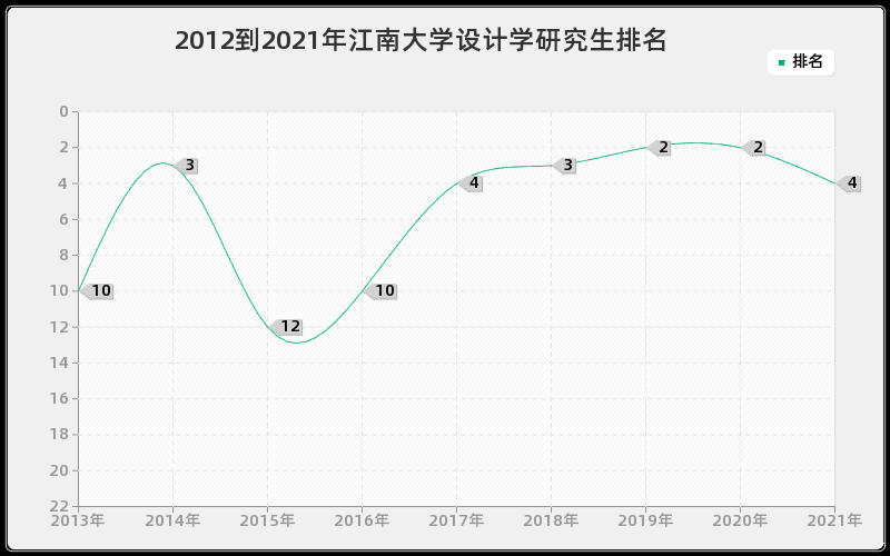 2012到2021年江南大学设计学研究生排名