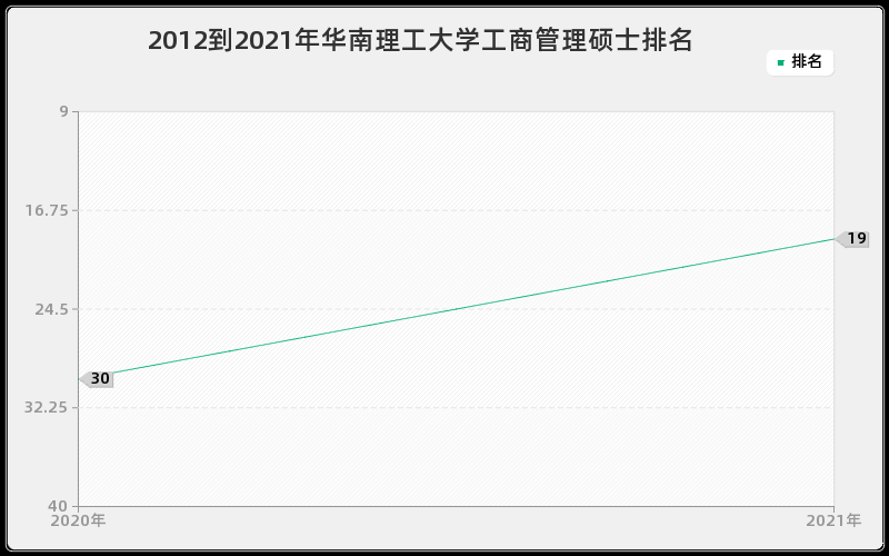 2012到2021年华南理工大学工商管理硕士排名