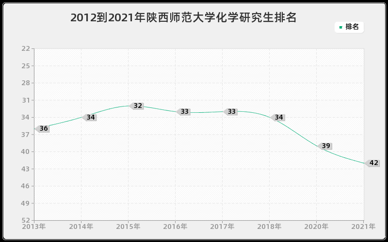 2012到2021年陕西师范大学化学研究生排名