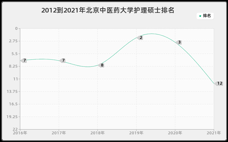 2012到2021年北京中医药大学护理硕士排名