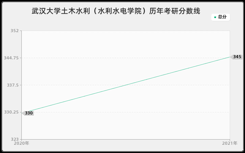 武汉大学土木水利（水利水电学院）分数线