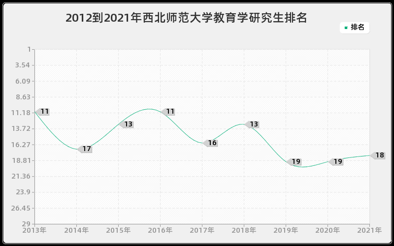 2012到2021年西北师范大学教育学研究生排名