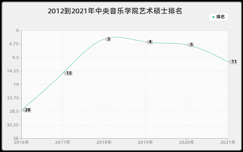 2012到2021年中央音乐学院艺术硕士排名