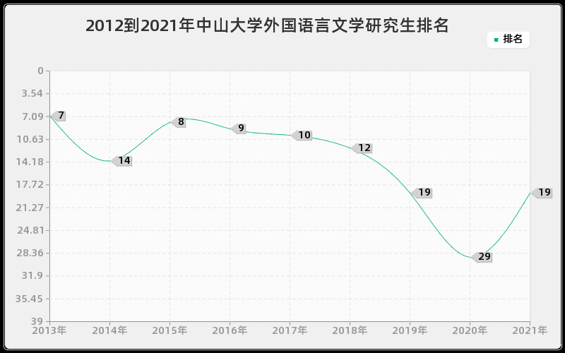 2012到2021年中山大学外国语言文学研究生排名