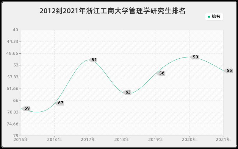 2012到2021年浙江工商大学管理学研究生排名