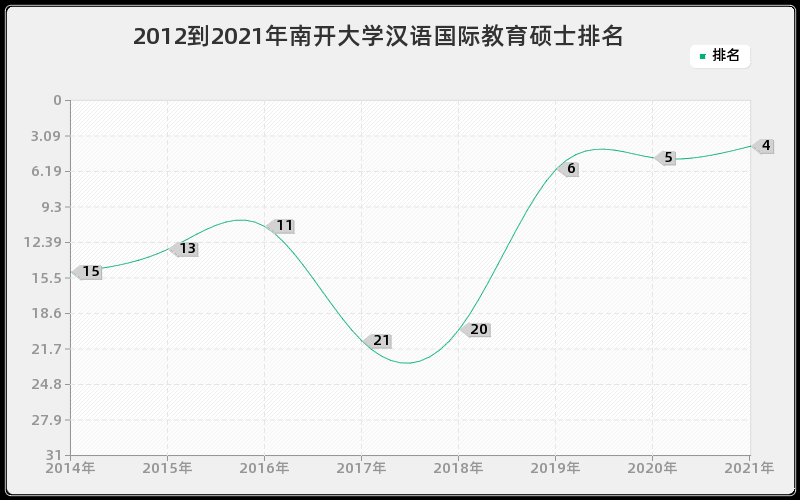 2012到2021年南开大学汉语国际教育硕士排名