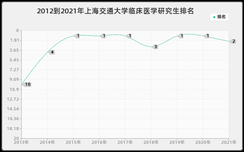 2012到2021年上海交通大学临床医学研究生排名