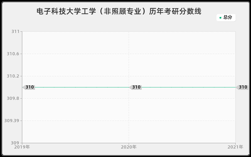 电子科技大学工学（非照顾专业）分数线