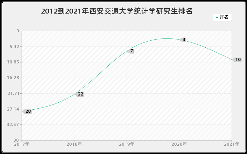 2012到2021年西安交通大学统计学研究生排名