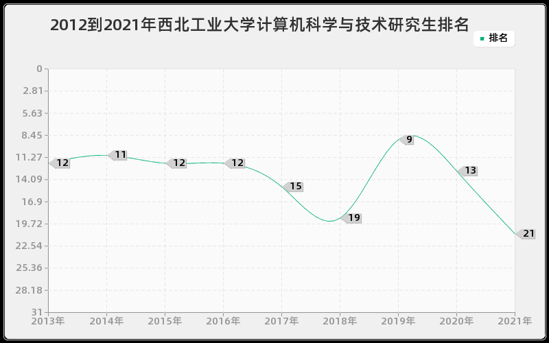 2012到2021年西北工业大学计算机科学与技术研究生排名