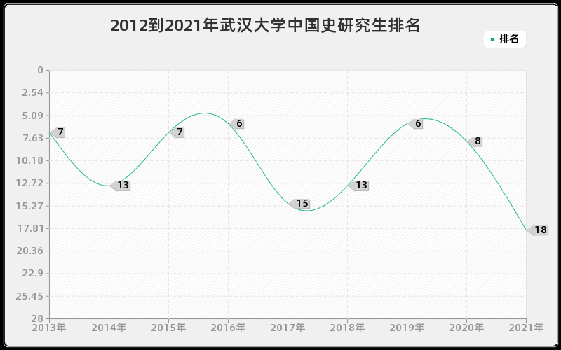 2012到2021年武汉大学中国史研究生排名