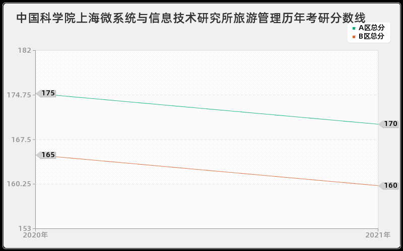 中国科学院上海微系统与信息技术研究所旅游管理分数线