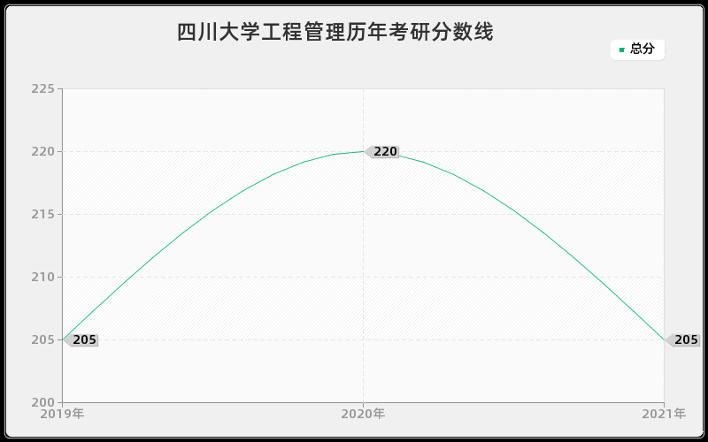 四川大学工程管理分数线