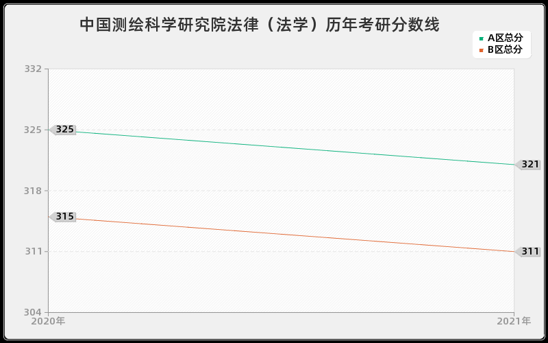 中国测绘科学研究院法律（法学）分数线