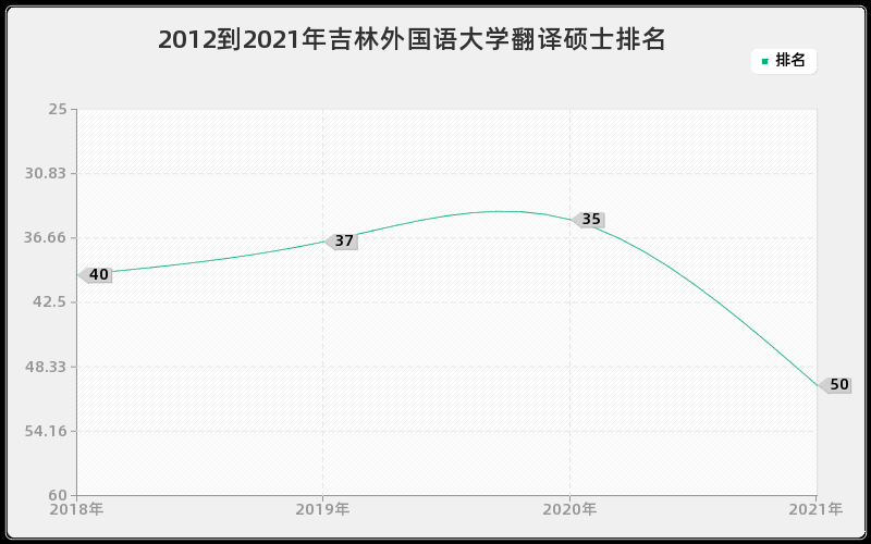 2012到2021年吉林外国语大学翻译硕士排名