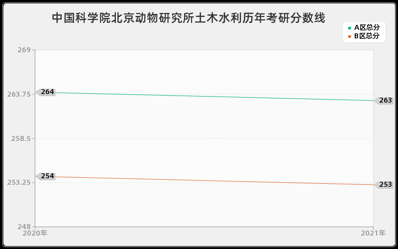 中国科学院北京动物研究所土木水利分数线