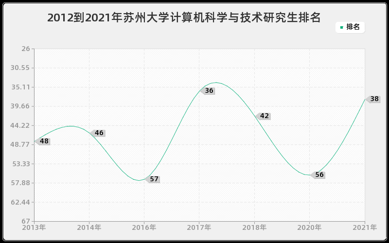 2012到2021年苏州大学计算机科学与技术研究生排名