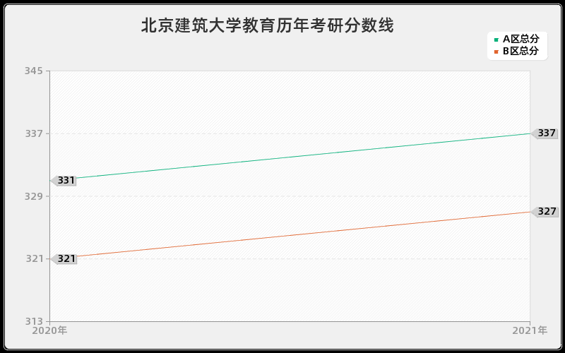 北京建筑大学教育分数线