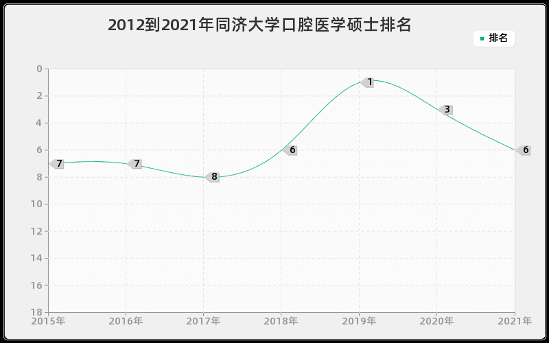 2012到2021年同济大学口腔医学硕士排名